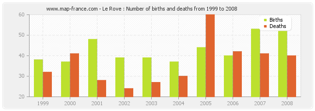 Le Rove : Number of births and deaths from 1999 to 2008